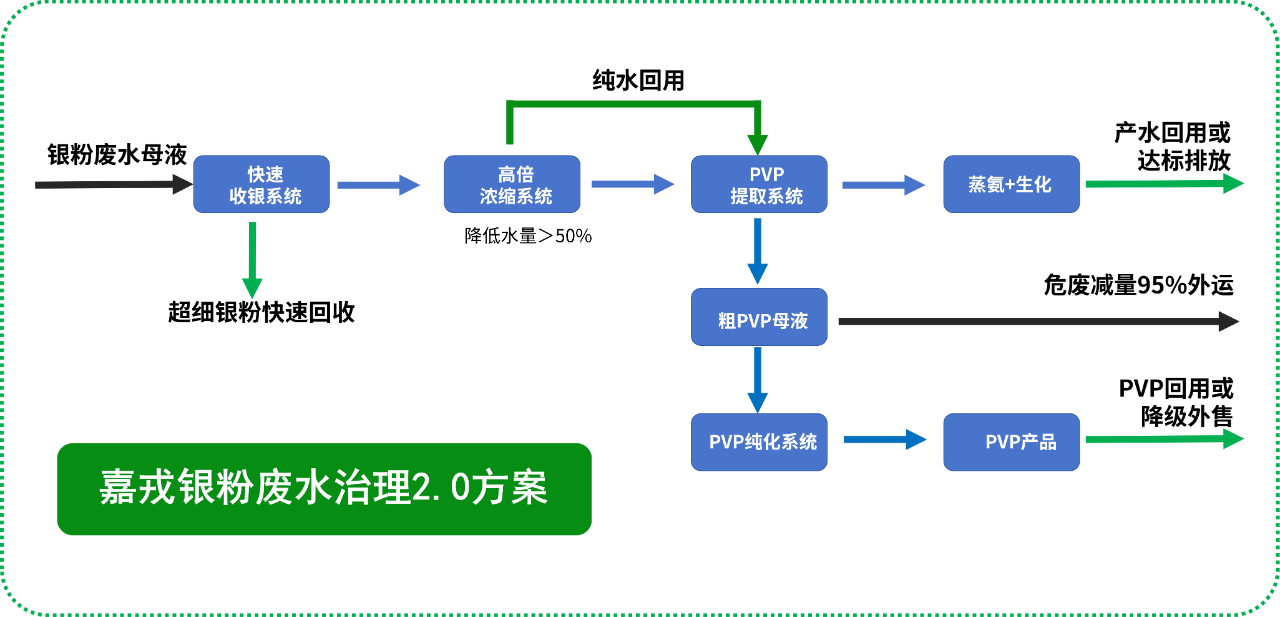 金沙9001以诚为本，银粉废水治理解决方案，膜分离技术