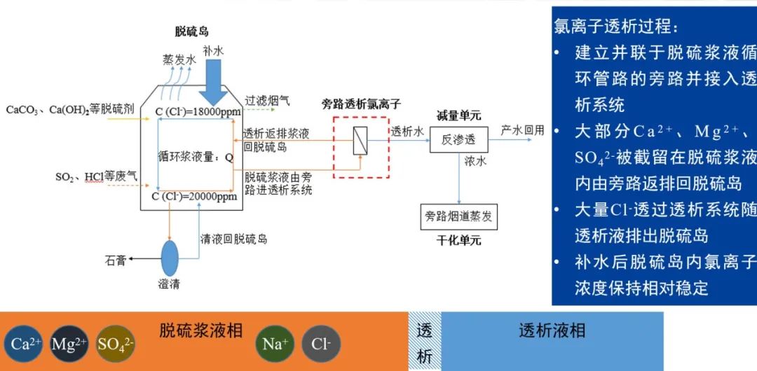 脱硫岛旁路氯离子透析系统示意图