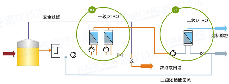 垃圾渗滤液处理工艺,两级DTRO工艺 垃圾渗滤液处理工艺,两级DTRO工艺