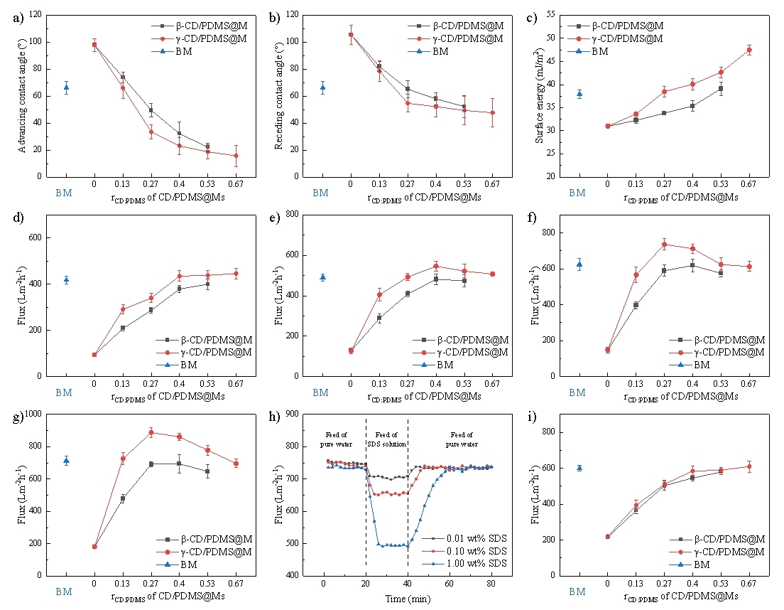 超分子动态性对膜通量的影响规律 超分子动态性对膜通量的影响规律